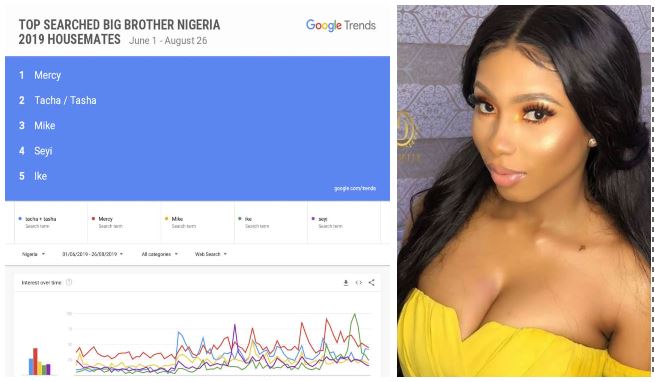 Google reveals the five most searched BBNaija 2019 housemates