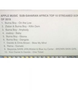 Latest Gist: BurnaBoy Tops list of highest streamed Sub-Saharan Africa Artist on Apple MusicLatest Gist: BurnaBoy Tops list of highest streamed Sub-Saharan Africa Artist on Apple Music