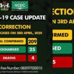 Current COVID-19 cases in Nigeria