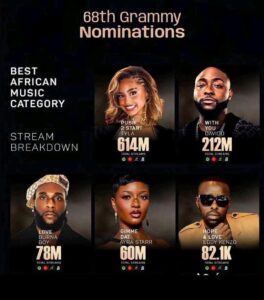 Top African artists with high streams for the Best African Music Grammy 2026 nominations, including Davido, Tyla, and Burna Boy.