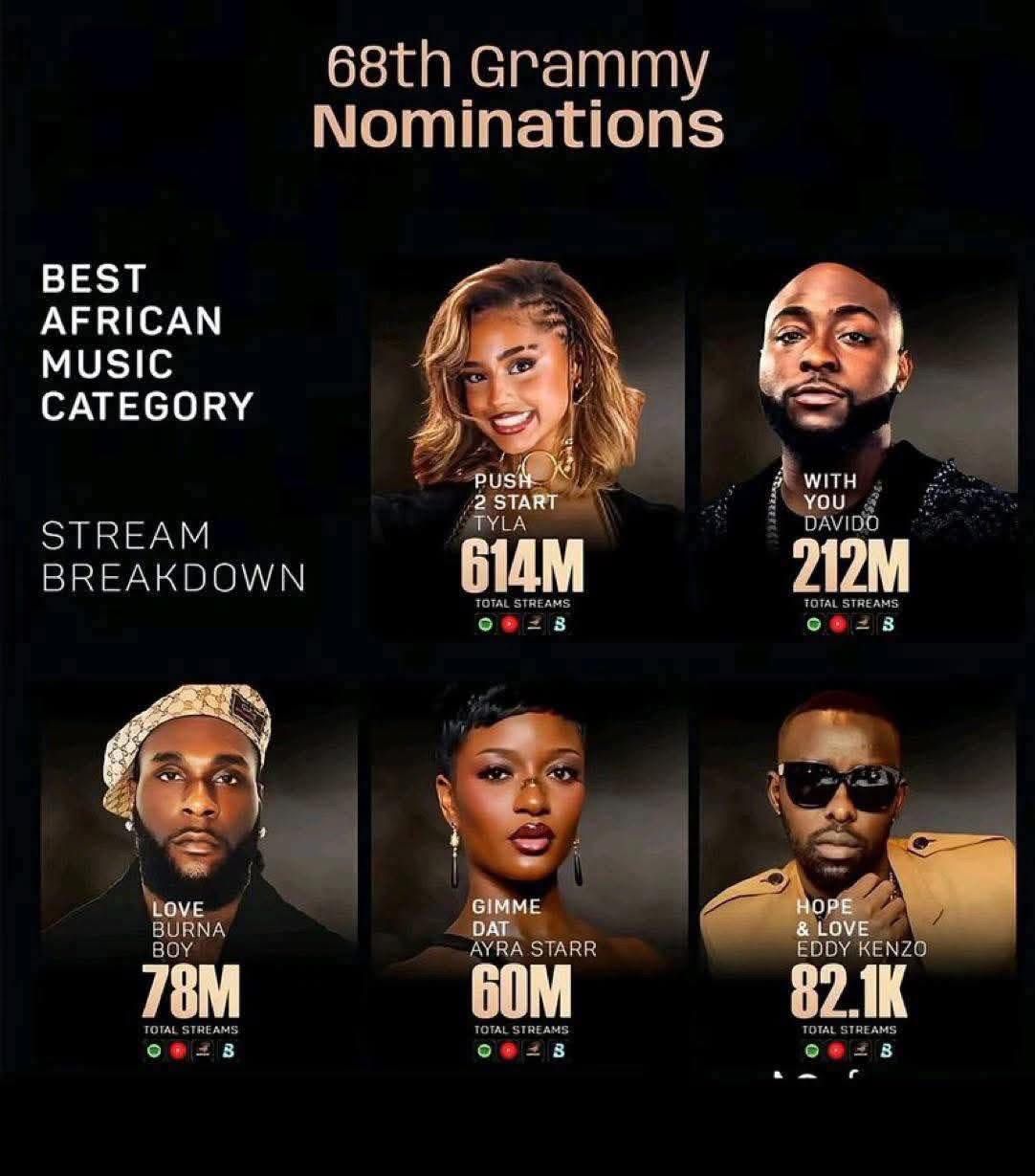 Top African artists with high streams for the Best African Music Grammy 2026 nominations, including Davido, Tyla, and Burna Boy.