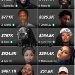 Burna Boy leads the reported ranking of African artists earning the most money from monthly audio streaming alongside Wizkid, Tems and Asake.