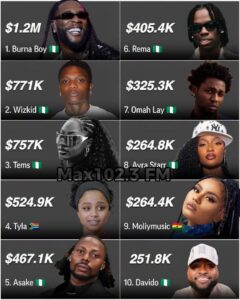 Burna Boy leads the reported ranking of African artists earning the most money from monthly audio streaming alongside Wizkid, Tems and Asake.