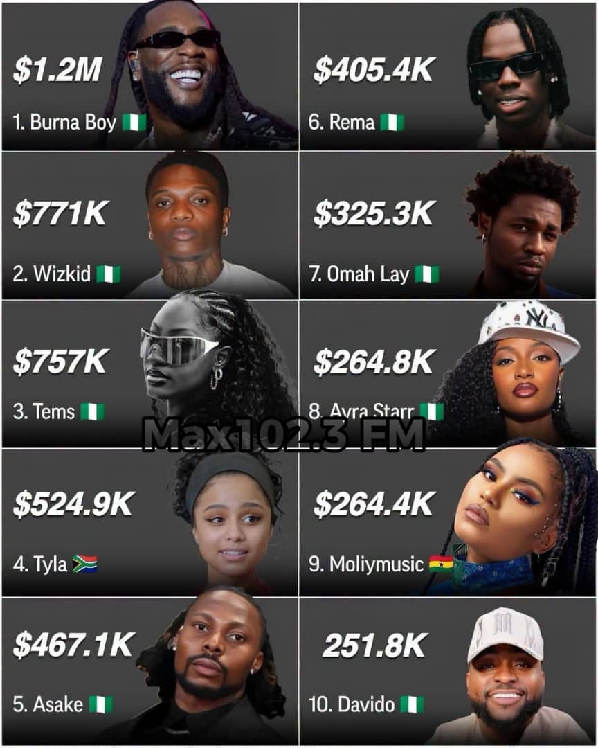 Burna Boy leads the reported ranking of African artists earning the most money from monthly audio streaming alongside Wizkid, Tems and Asake.